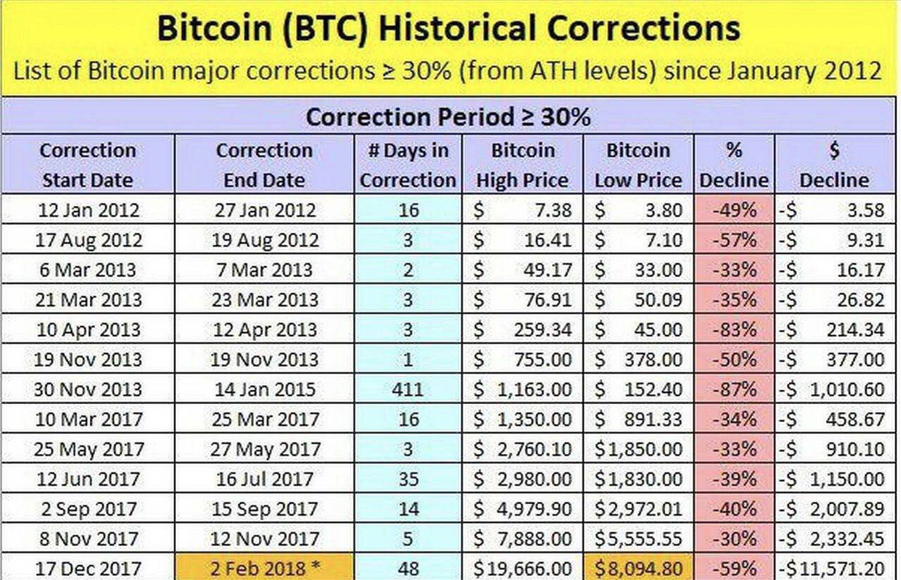 Bitcoin Crashes