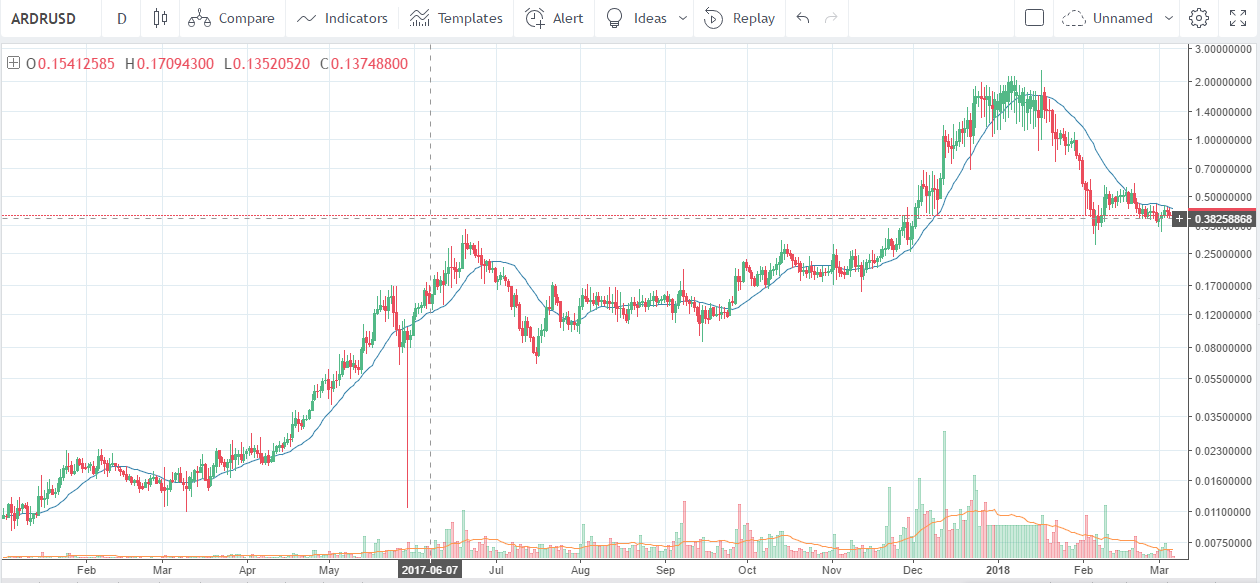 ardr crypto price