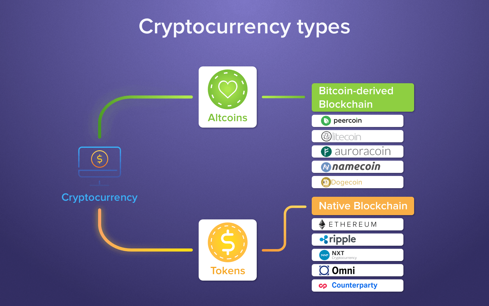 what is the difference between cryptocurrencies