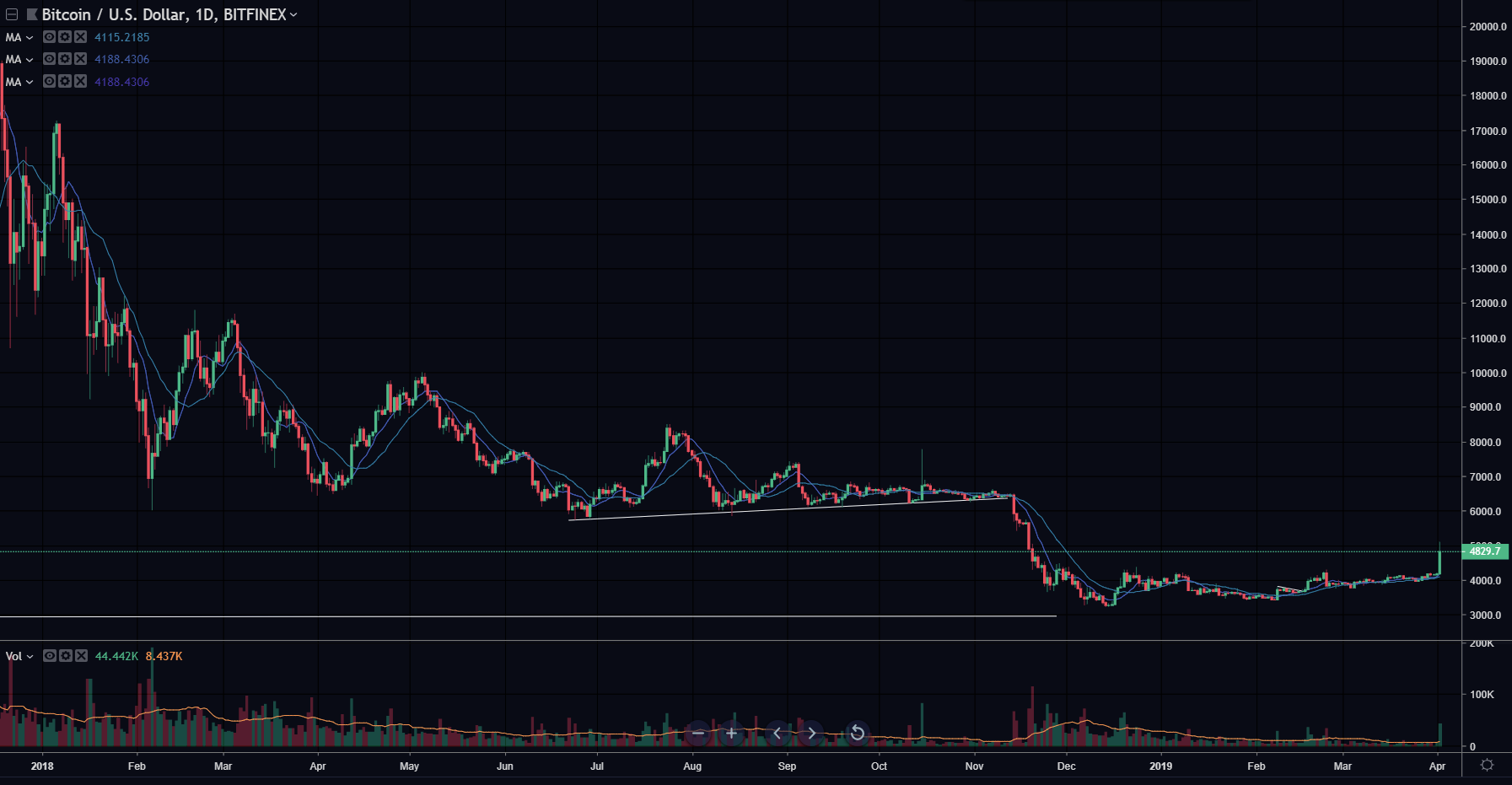 bitcoin breakout