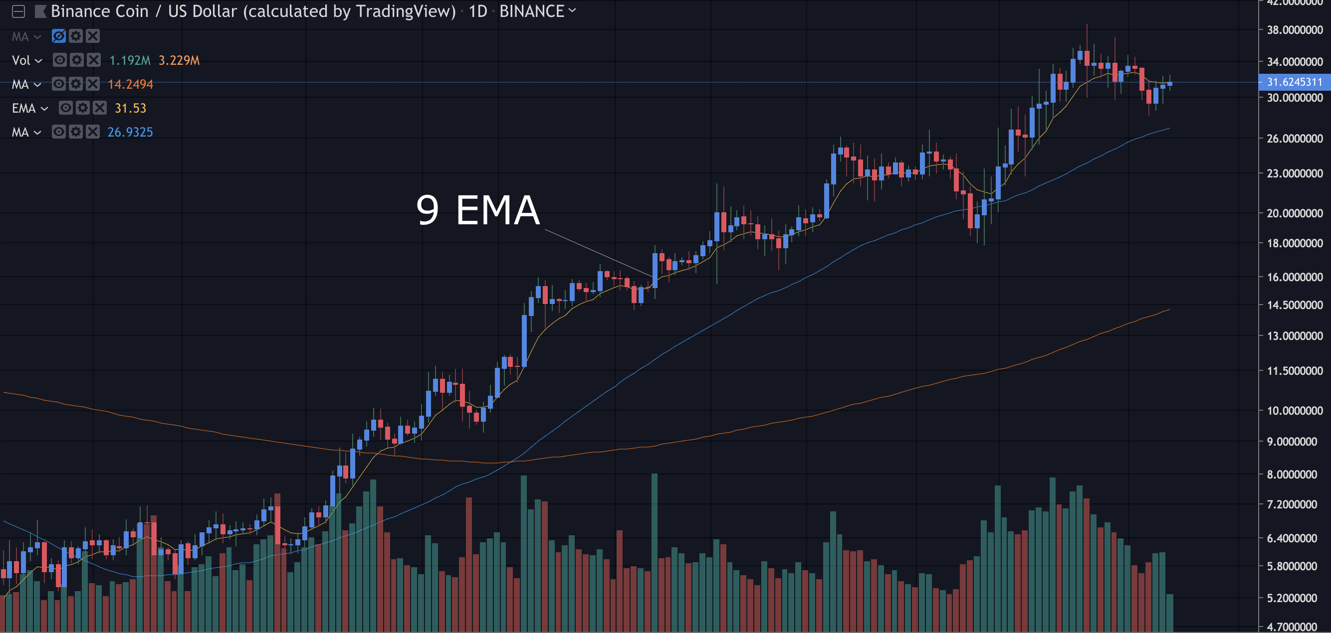 Best Chart Indicators For Cryptocurrency