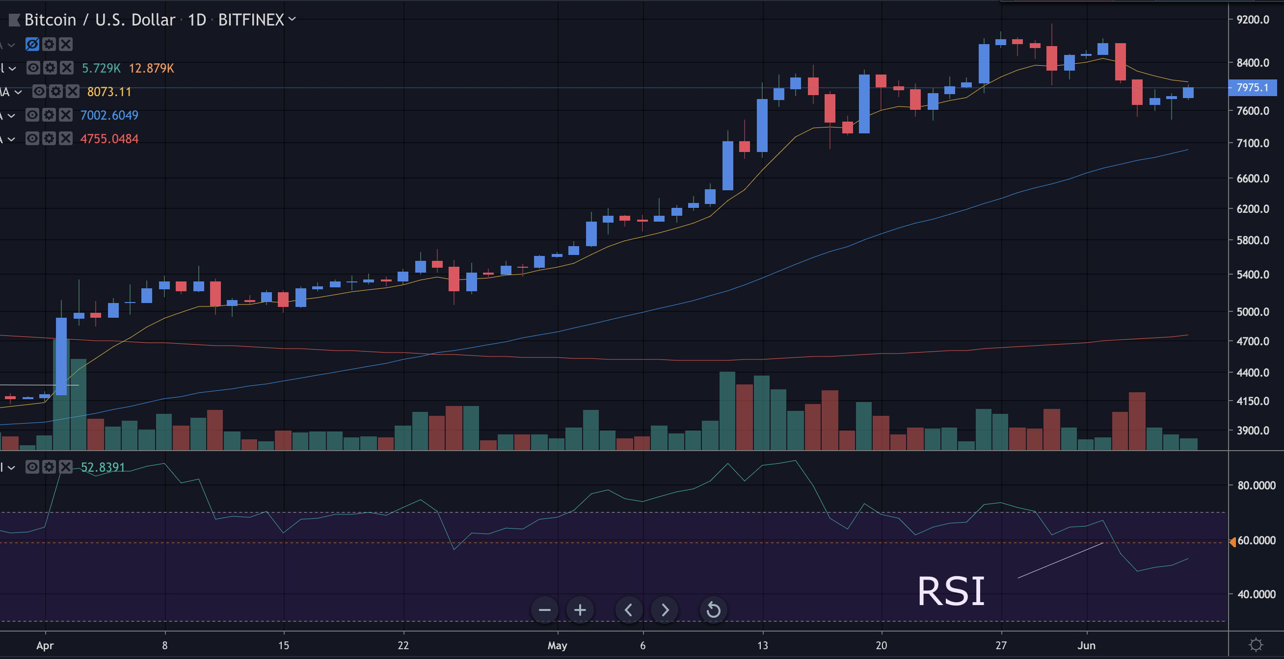 Best Chart Indicators For Cryptocurrency