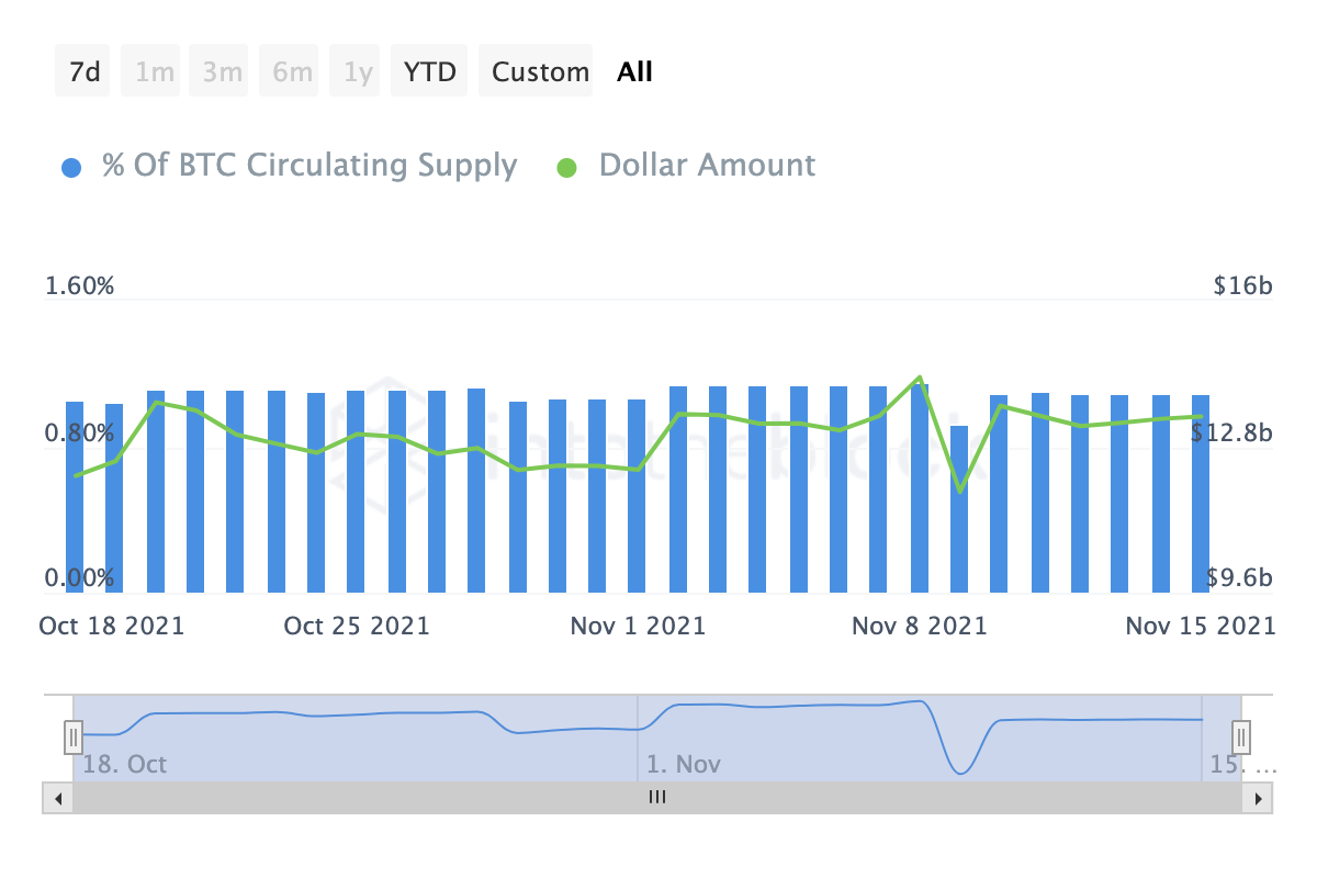 bitcoin supply on defi