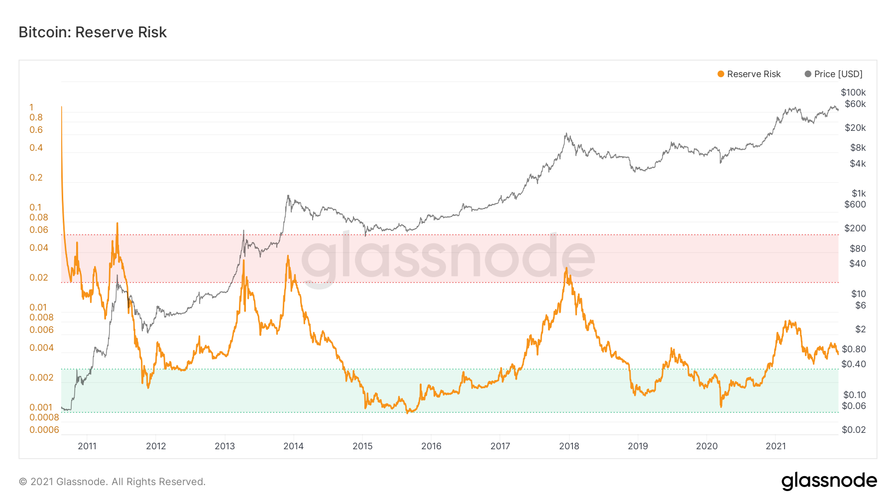 Bitcoin Reserve Risk by Glassnode