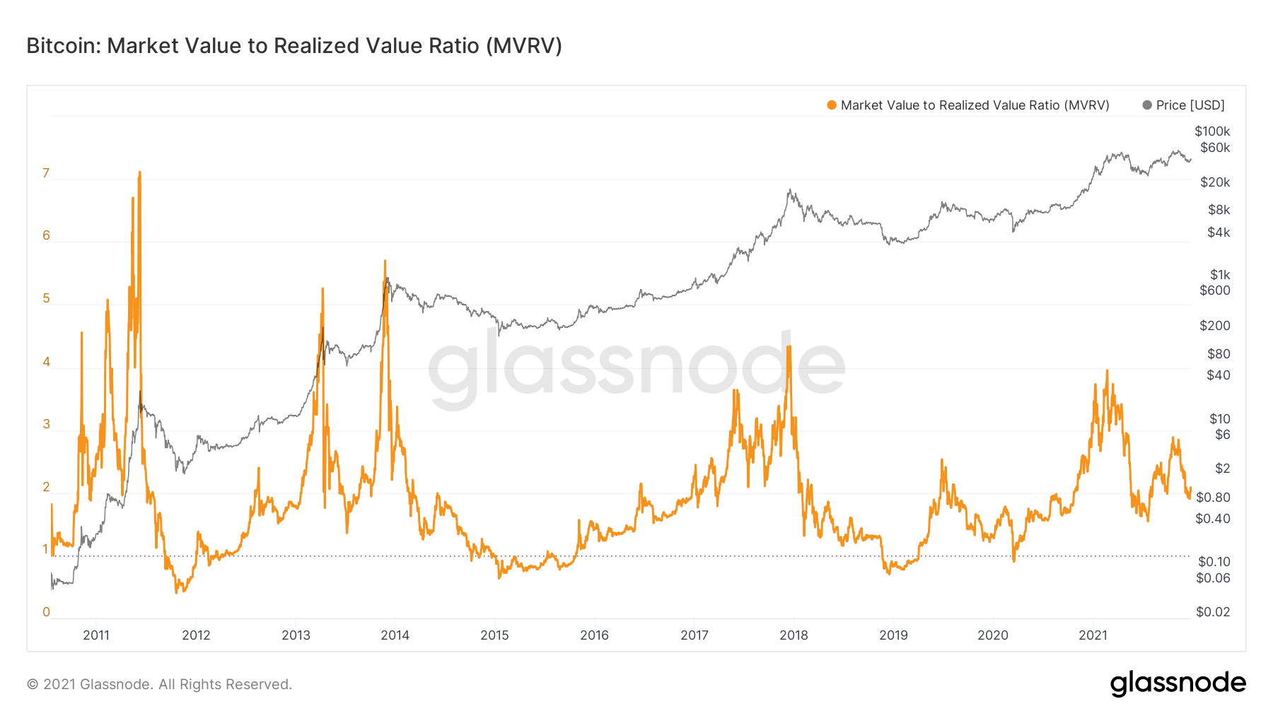 Bitcoin: Market Value to Realized Value Ratio (MVRV)