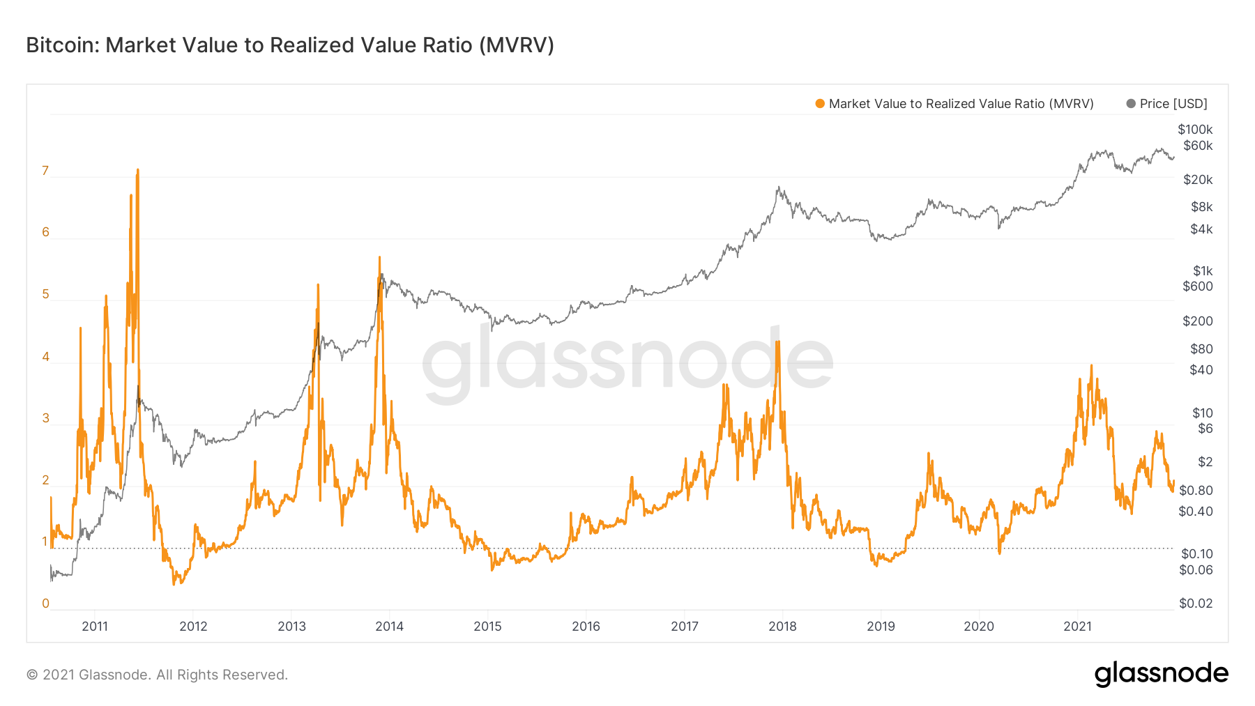 bitcoin realized value