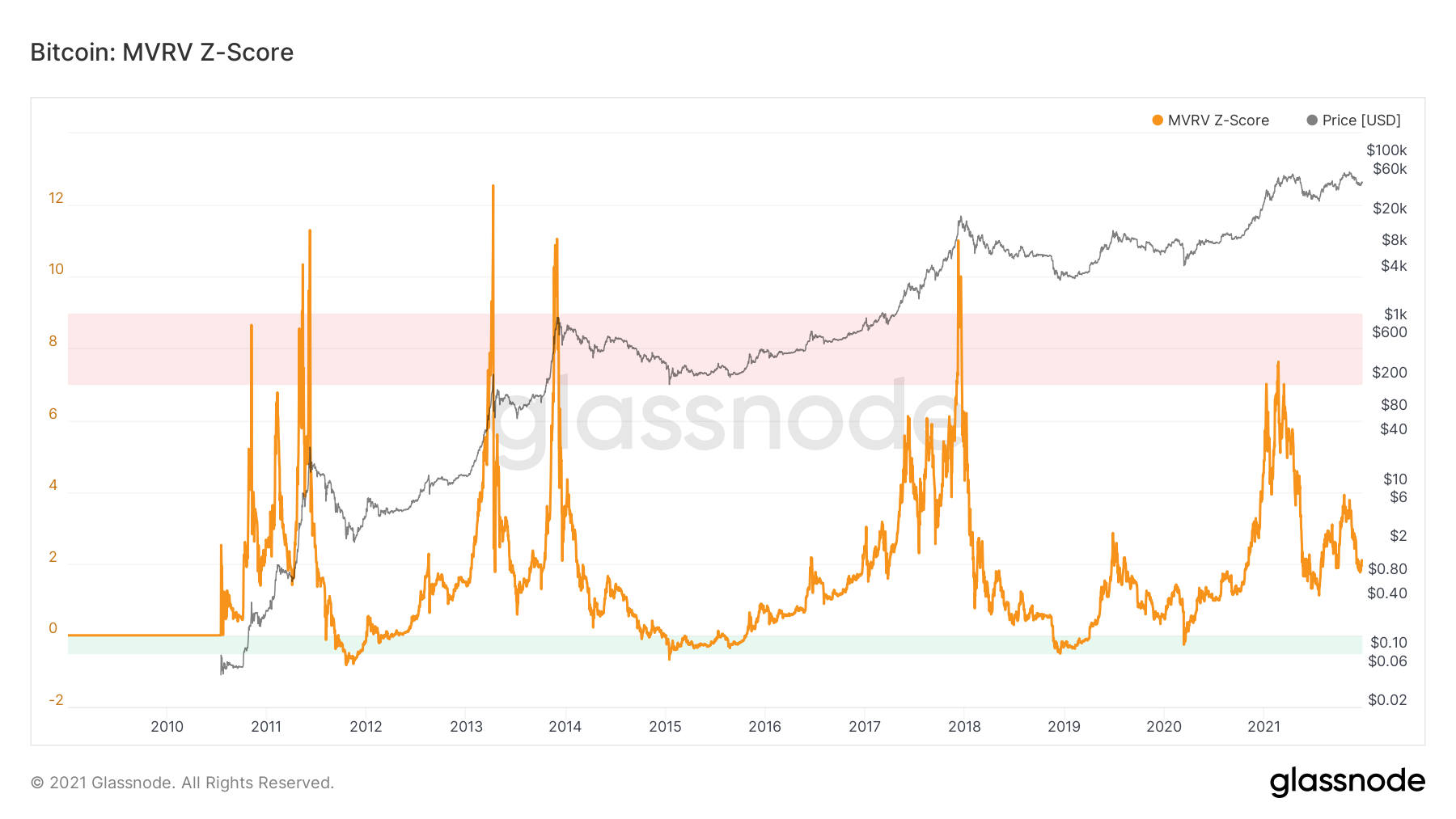 Bitcoin: MVRV Z-Score