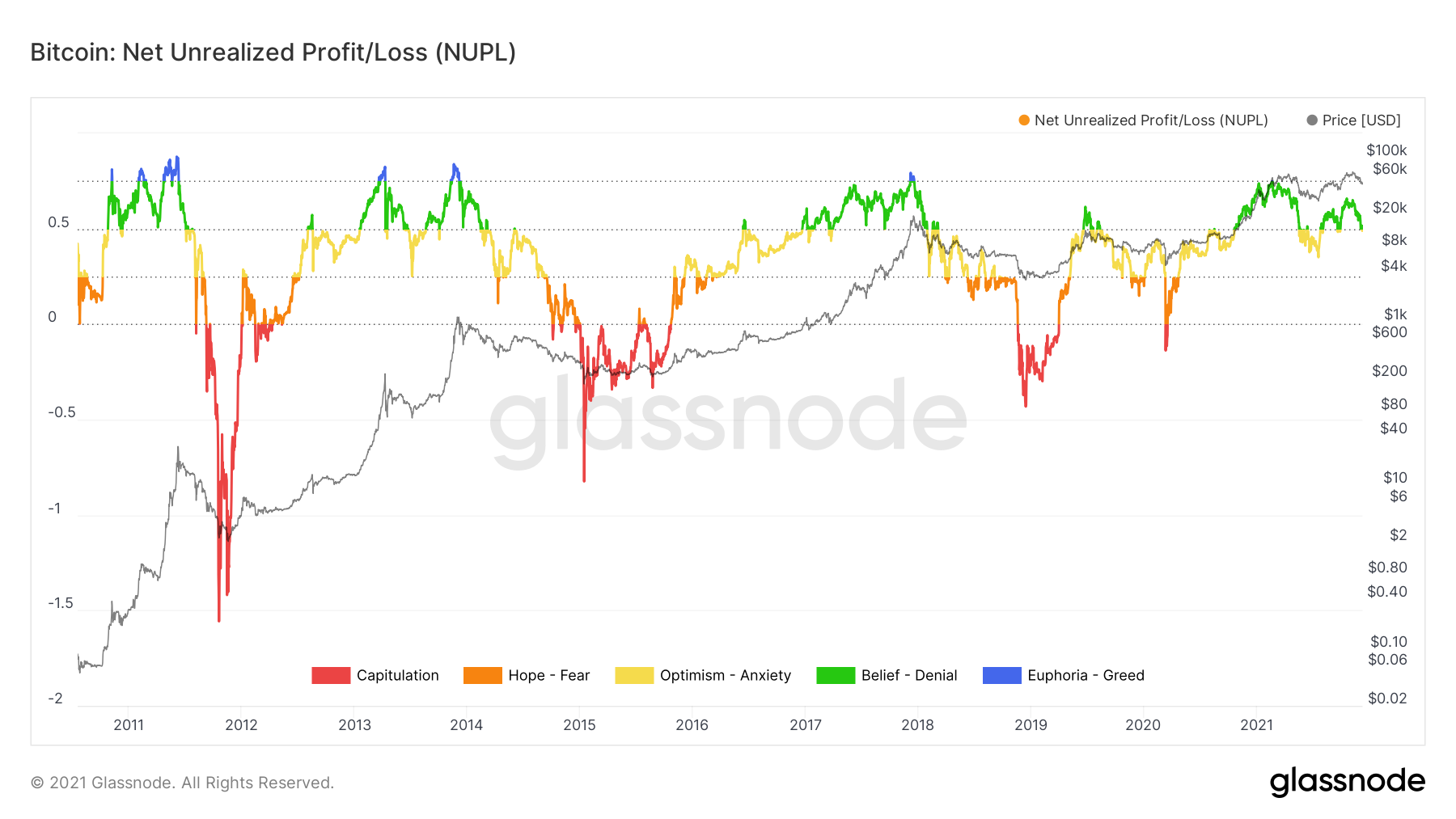 Bitcoin: Net Unrealized Profit/Loss (NUPL) by Glassnode