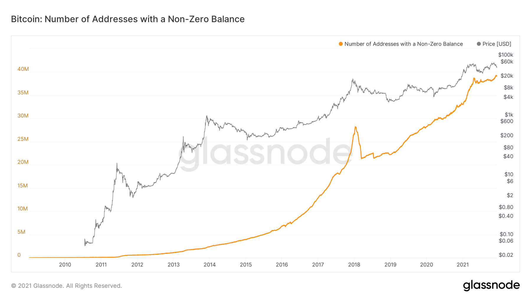 Bitcoin: Number of Addresses with a Non-Zero Balance