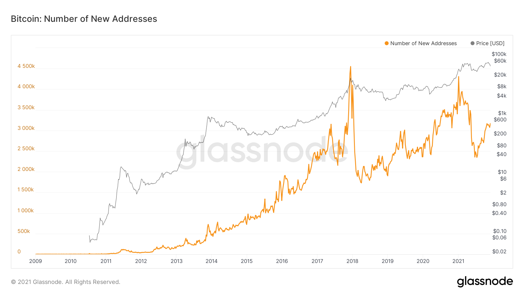 Bitcoin: Number of New Addresses