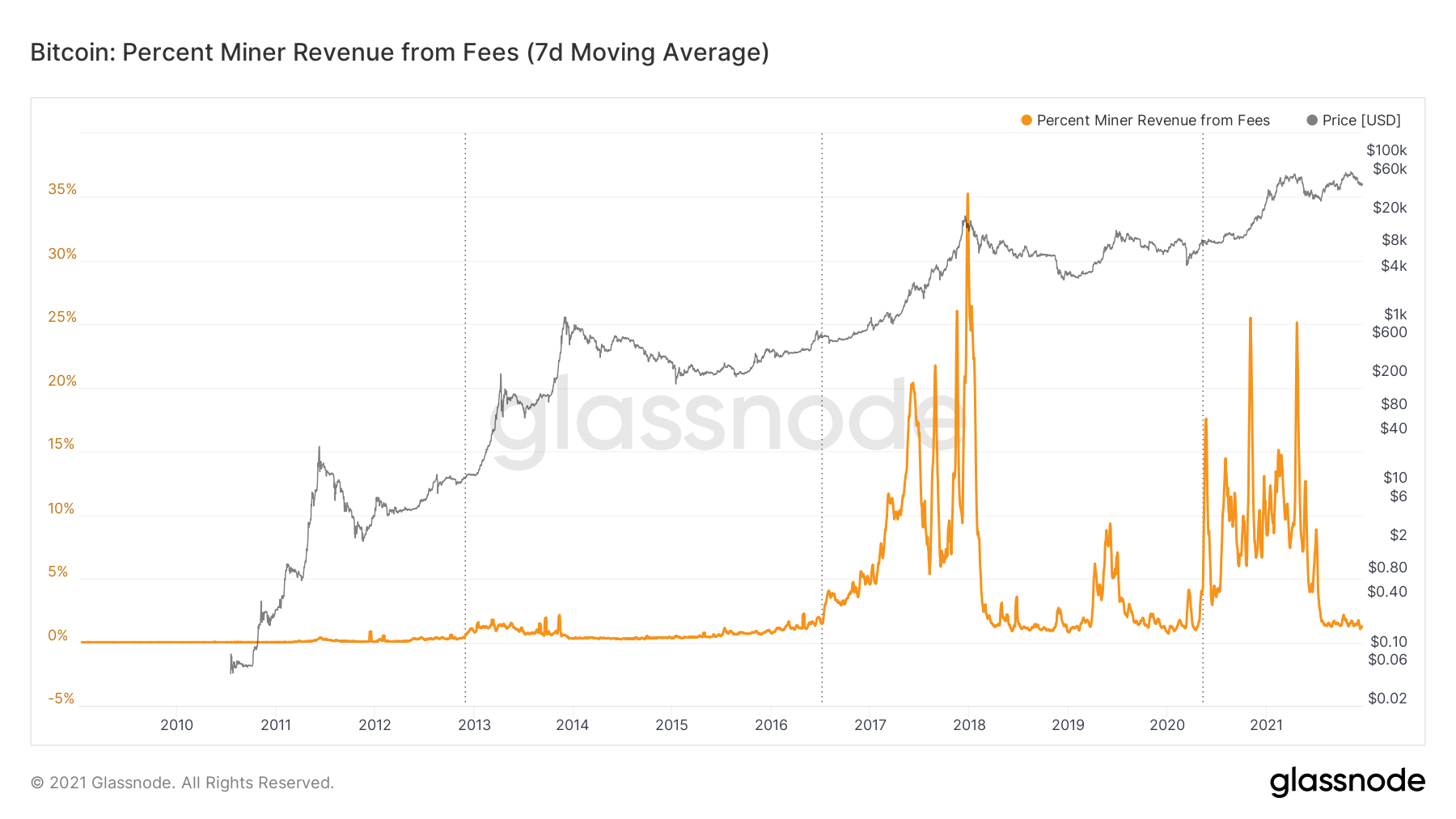 Bitcoin: Percent Miner Revenue from Fees