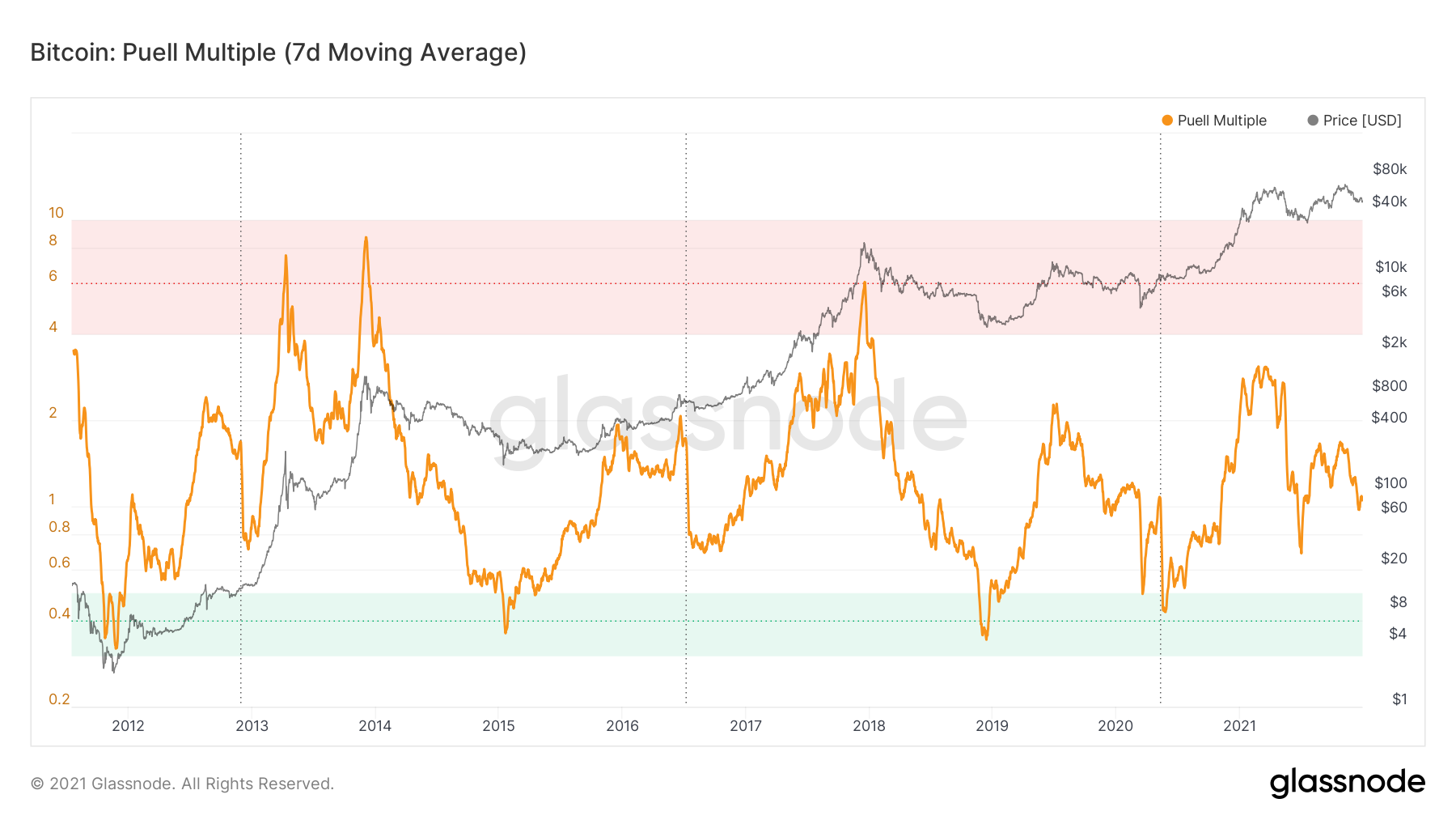 Bitcoin: Puell Multiple