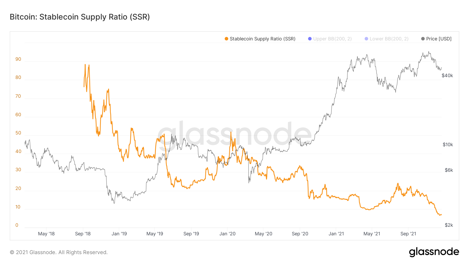 Bitcoin: Stablecoin Supply Ratio (SSR)