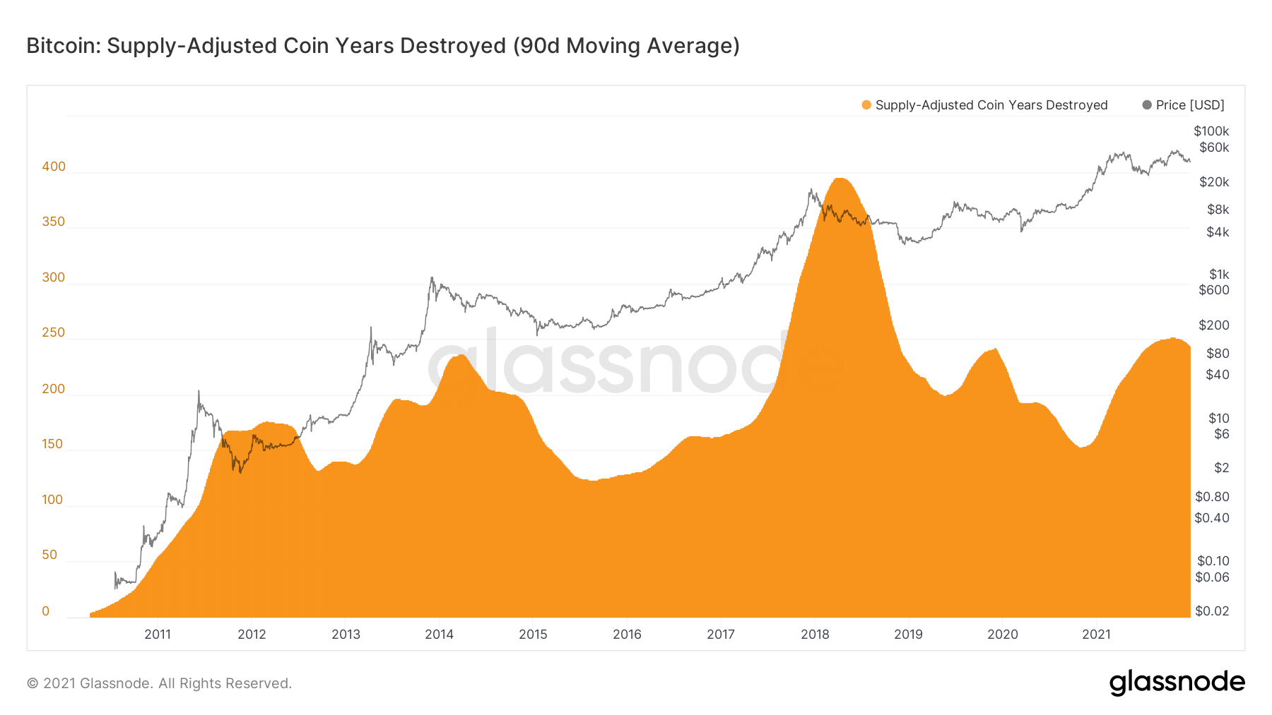 Bitcoin: Supply-Adjusted Coin Years Destroyed