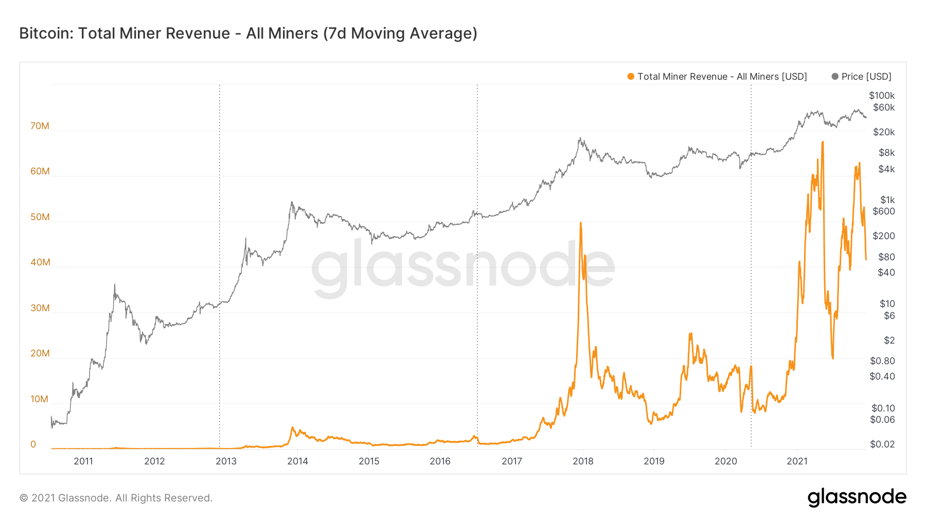 Bitcoin: Total Miner Revenue