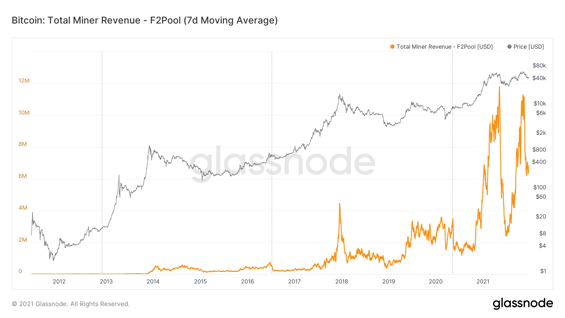 Bitcoin: Total Miner Revenue - F2Pool