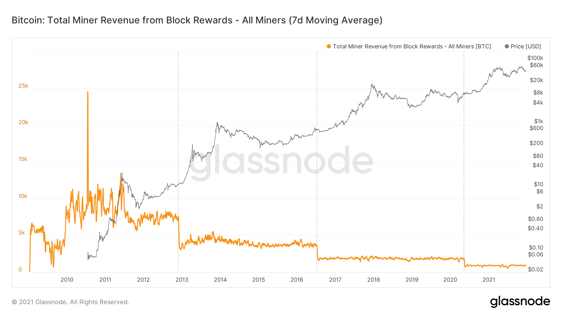 Bitcoin Miner Revenue from Block Rewards in BTC