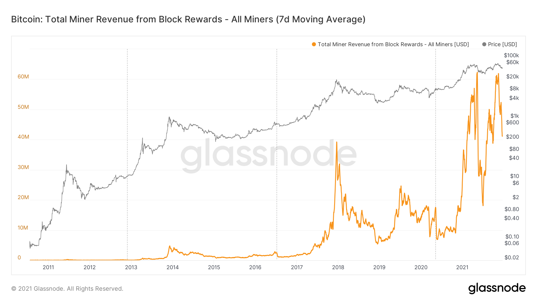 Bitcoin: Total Miner Revenue from Block Rewards