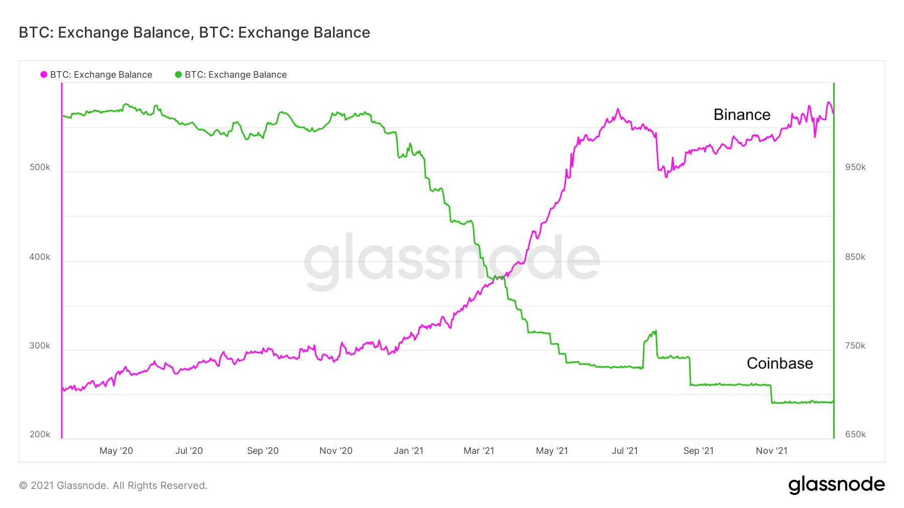 Balance on Exchanges: Binance vs Coinbase