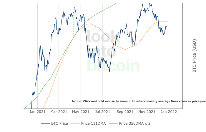 Pi Cycle Chart from LookIntoBitcoin